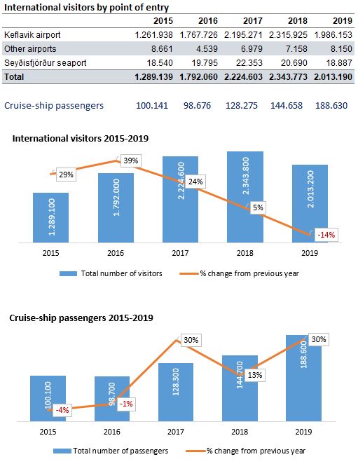 Numbers of foreign visitors Icelandic Tourist Board