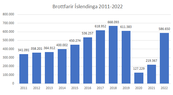 Utanferðir Íslendinga