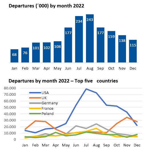 tourist numbers iceland 2022