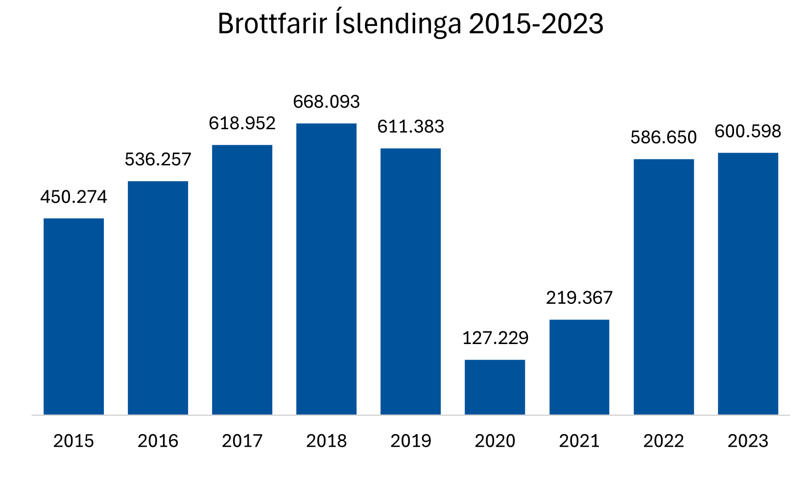 Utanferðir Íslendinga