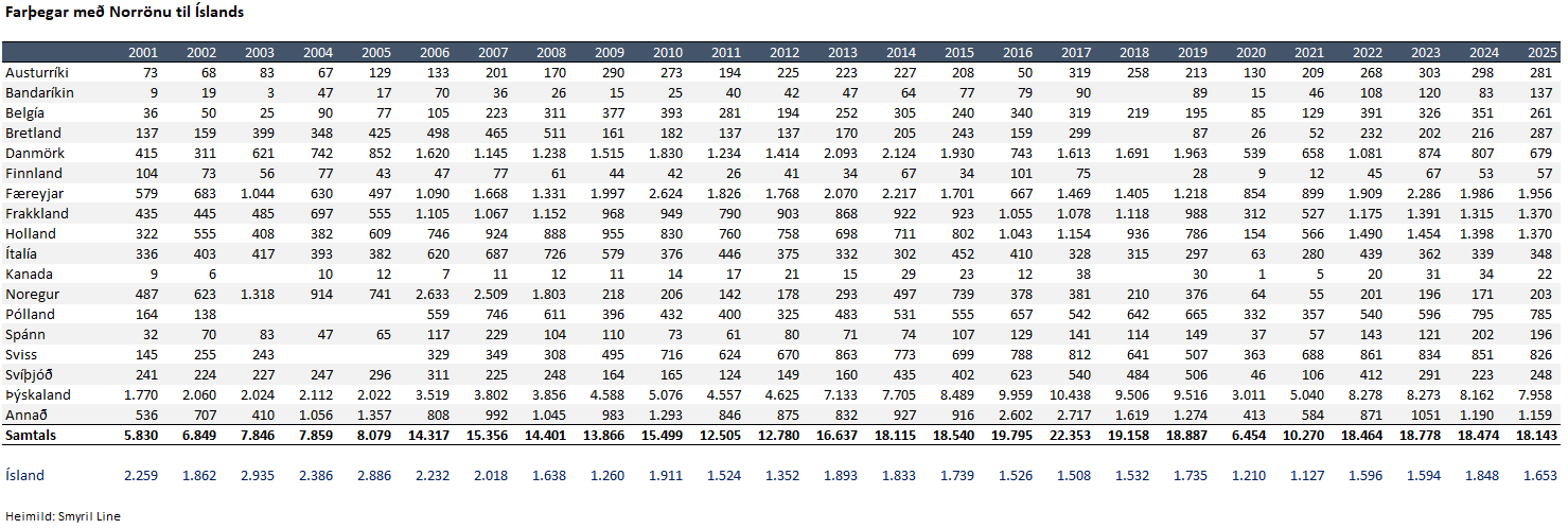 Ferðamenn með Norrænu
