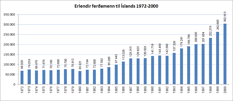 Erlendir ferðamenn 1972-2000