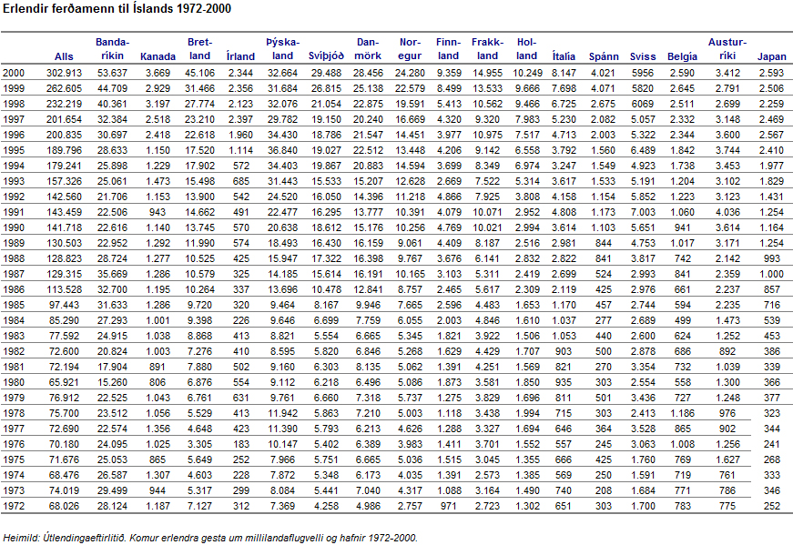 Erlendir ferðamenn 1972-2000