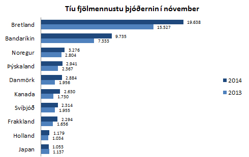 10 fjölmennustu þjóðerni