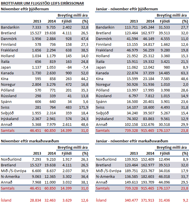 Ferðamenn í nóvember 2014