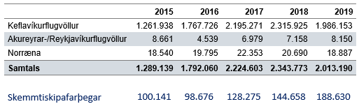 allir ferðamenn 2ö019 - tafla