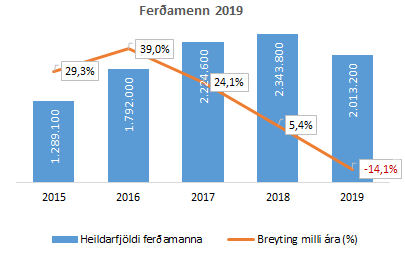 Heildarfjöldi ferðamanna 2019