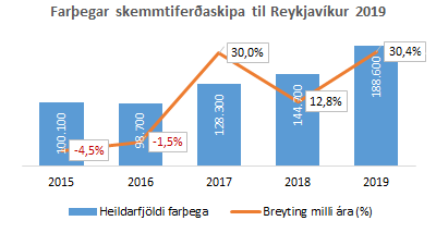 Farþegar skemmtiferðaskipa 2019