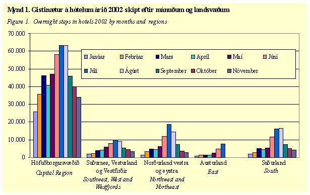 Fjölgun gistinátta á hótelum á síðasta ári meiri en samanlögð fjölgun áranna 1999-2002