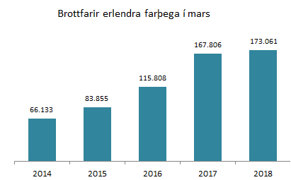 3% fjölgun erlendra farþega mars - Dregur úr aukningu yfir veturinn