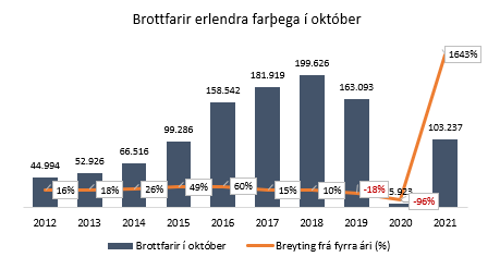 103 þúsund brottfarir erlendra farþega í október