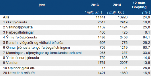 Kortavelta erlendra ferðamanna í júní