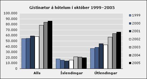 Gistinætur