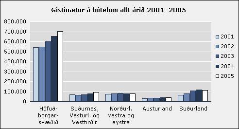 Gisting 2005