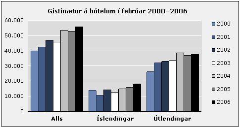 Gistinætur feb 06