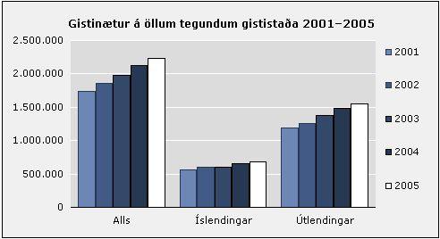 Gisting 2005