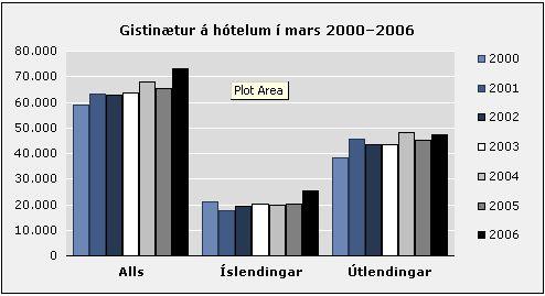 Gisting í mars 2006