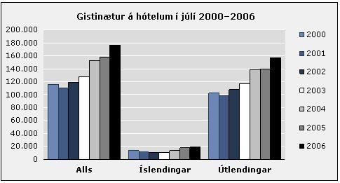 Gistinætur júlí 2006