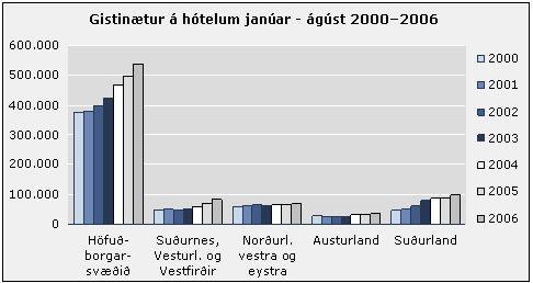 Gisting jan-ágúst 06