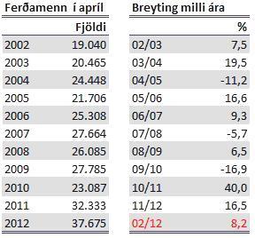 Ferðamenn apríl 2003-2012