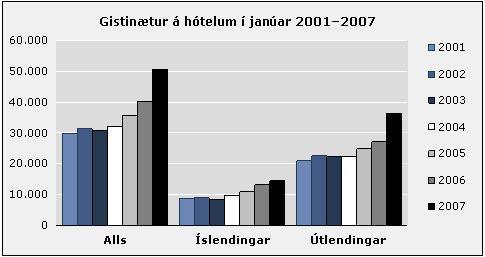 Gisting janúar 2007
