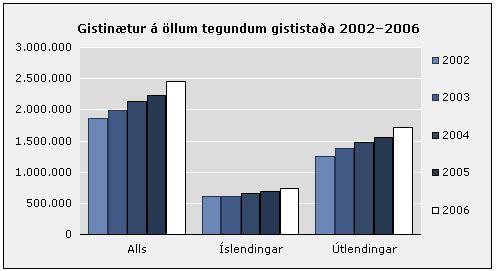 Gistiskýrslur 2006