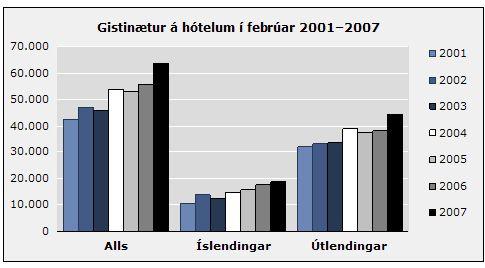 Gisting febrúar 2007
