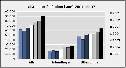 Gisting apríl 2007