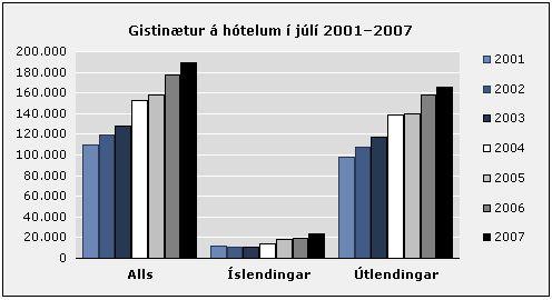 Gisting 0707