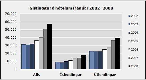 Gisting janúar 08