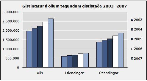 Gisting 2007