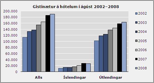 Gisting ágúst 2008