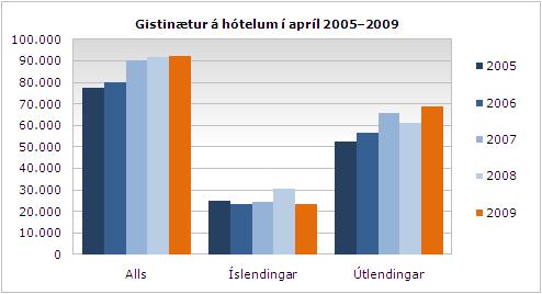 Gisting apríl 2009