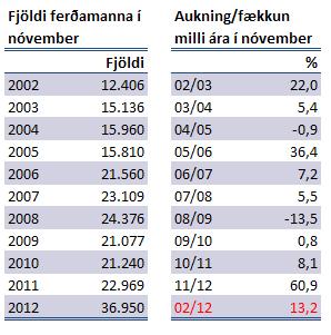 Ferðamenn í nóvember