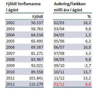 Ágúst 2012 - 2012