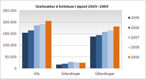 Gisting ágúst 09