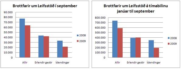 Talningar sept 09