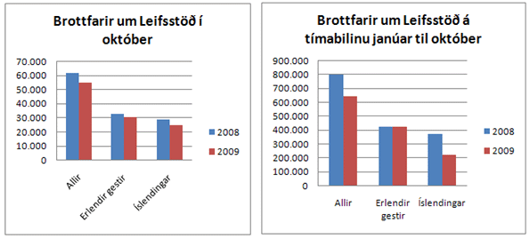 Ferðamenn okt 09