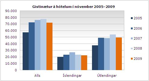 Gistinætur nov 2009