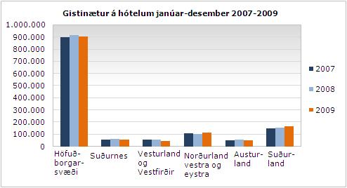 Gisting 2009