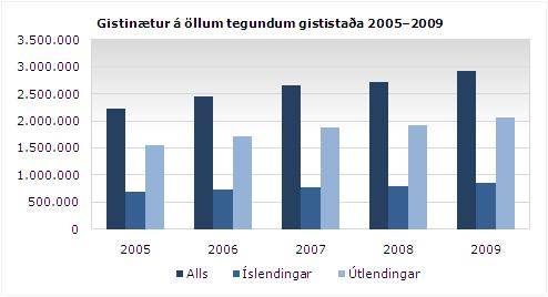 Gistiskýrslur 2009