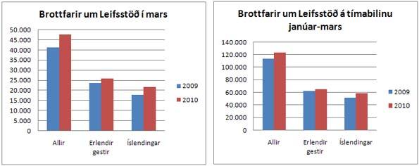 Talning mars 2010