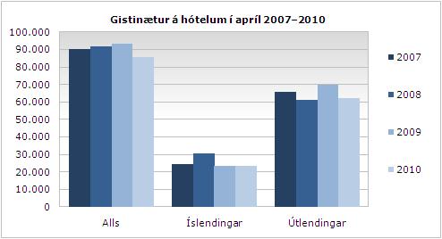 Gisting apríl 2010