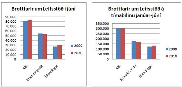 Talningar jun 2010