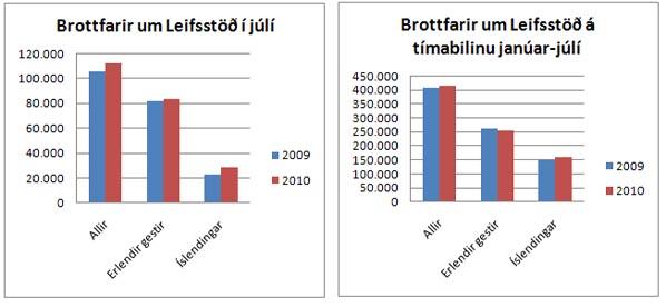 Talningar jul 2010