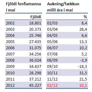 Ferðamenn maí 2002-2012