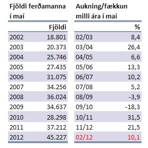 Ferðamenn maí 2002-2012