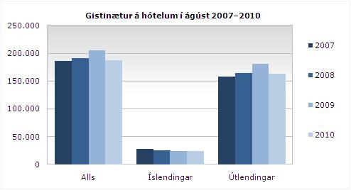 Gisting ágúst 2010