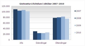 Gisting október 2010