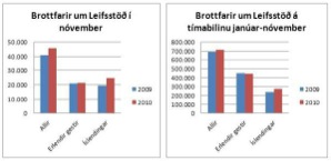 Talningar nóv 2010